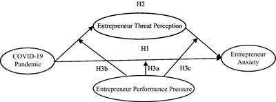 How does COVID-19 pandemic affect entrepreneur anxiety? The role of threat perception and performance pressure